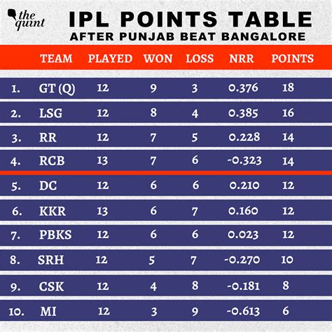 ipl points table|ipl 2022 updated points table.